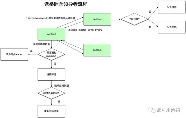 redis高可用集群