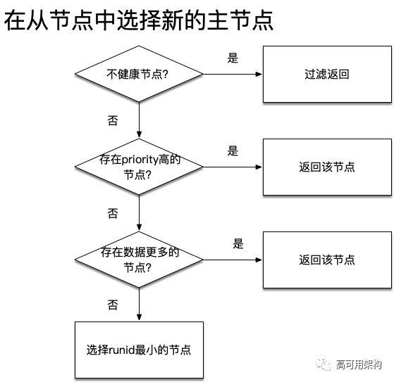 redis高可用集群