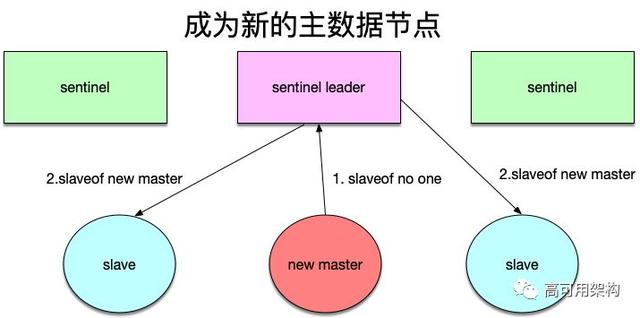 redis高可用集群