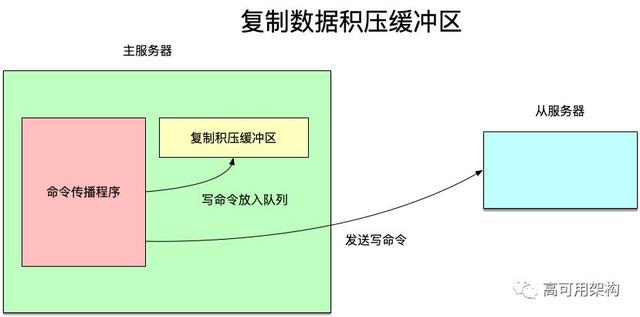 redis高可用集群