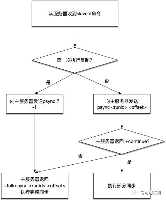 redis高可用集群