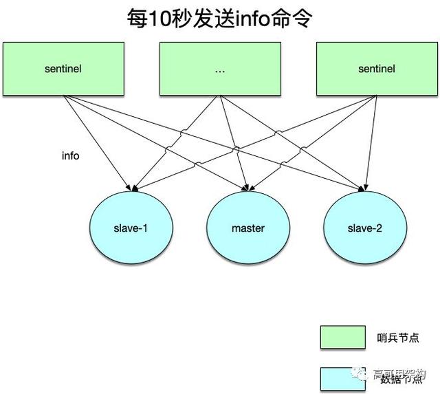 redis高可用集群