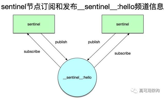 redis高可用集群