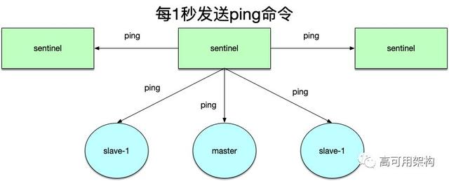 redis高可用集群