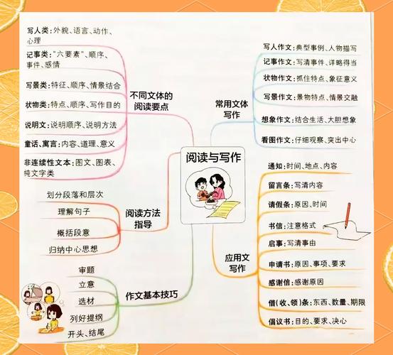 概括主要内容方法