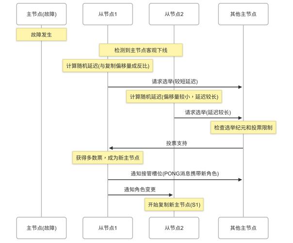 redis高可用集群