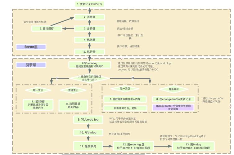 MySQL的update用法