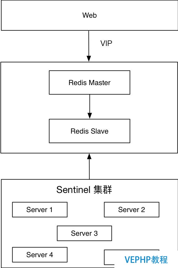redis高可用集群
