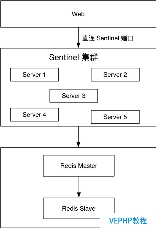 redis高可用集群