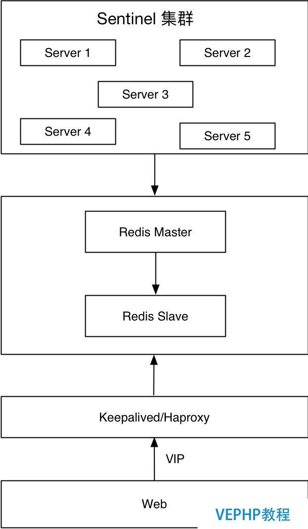 redis高可用集群