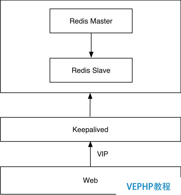 redis高可用集群