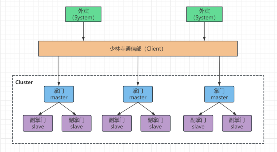 Redis 的集群模式实现高可用