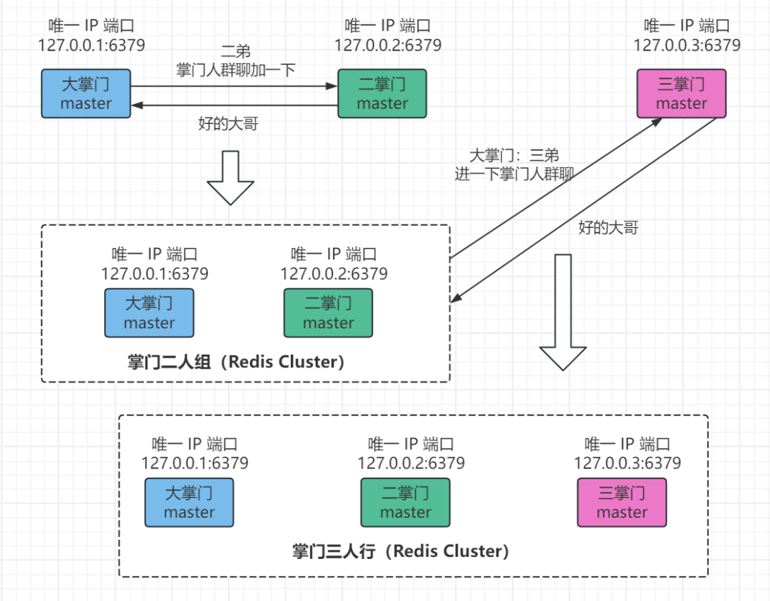redis高可用集群