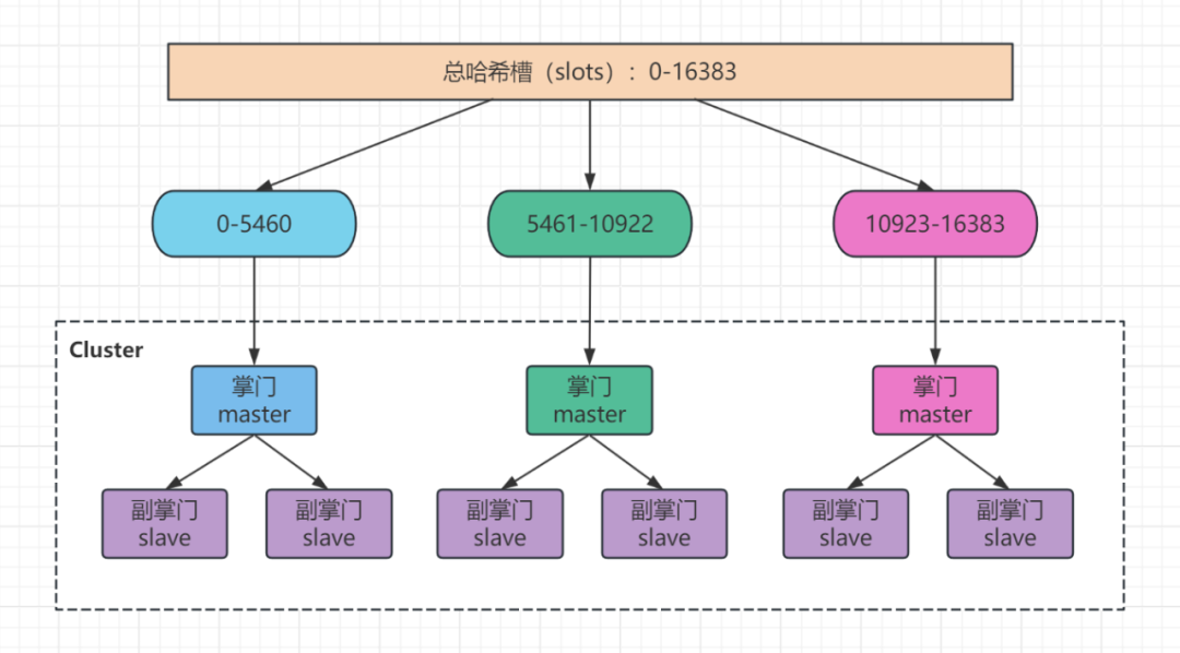 redis高可用集群