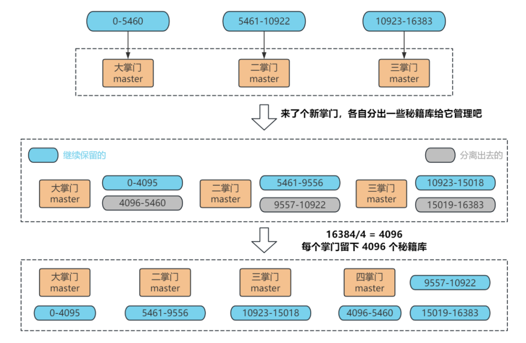 redis高可用集群