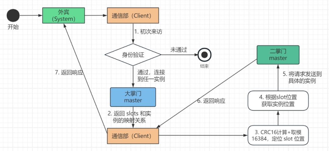 redis高可用集群