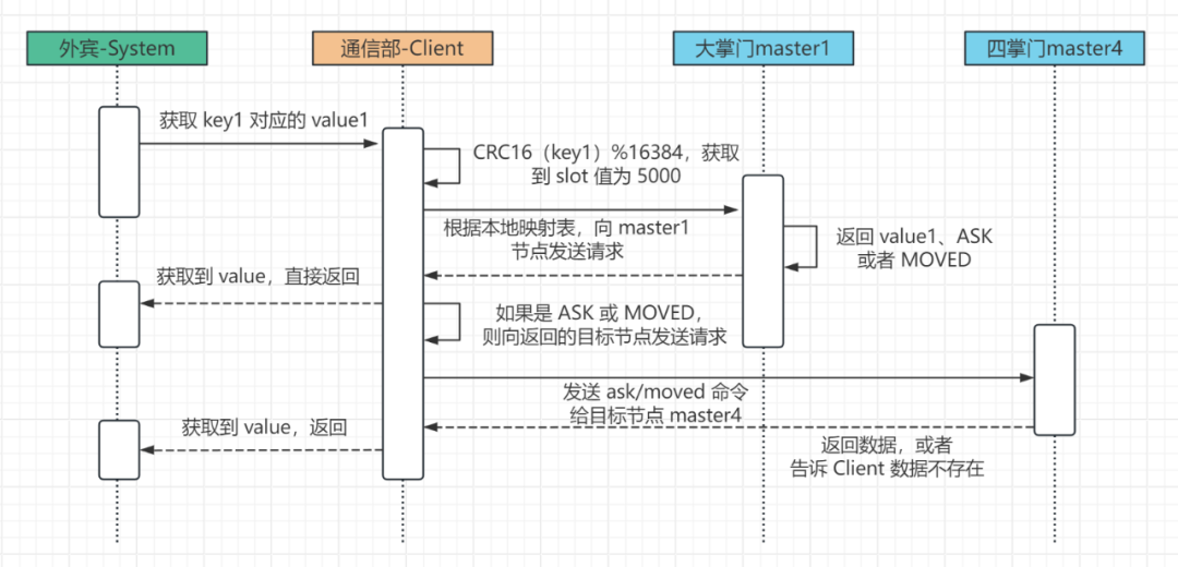 redis高可用集群