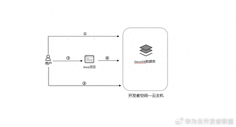 spring sqlserver 构建基于 Spring Boot 的 GaussDB 数据访问应用：数据的增删改查