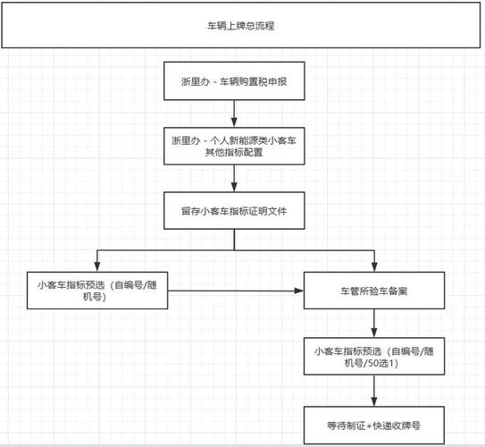 买车上牌流程