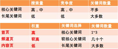 seo的词都放那些地方