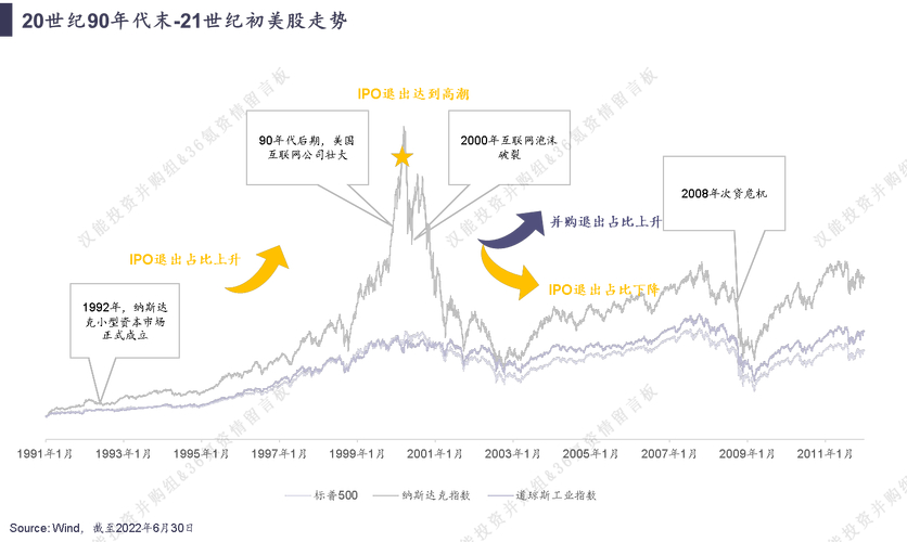 风投退出率