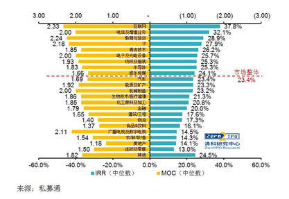 风投退出率