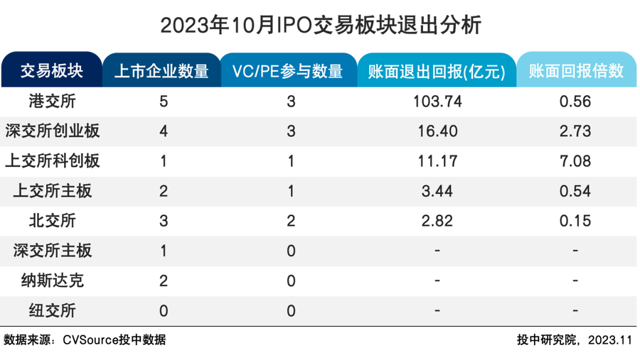 风投退出率