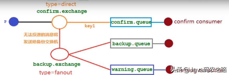 php amqp confirm