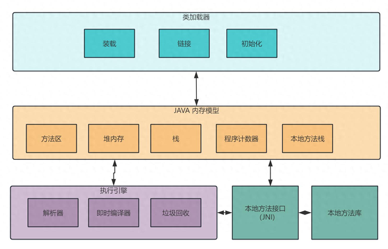 了解java虚拟机