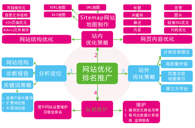 seo站内优化包括哪些