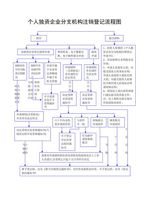 成都个人独资企业注销流程
