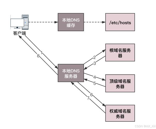 php存储session