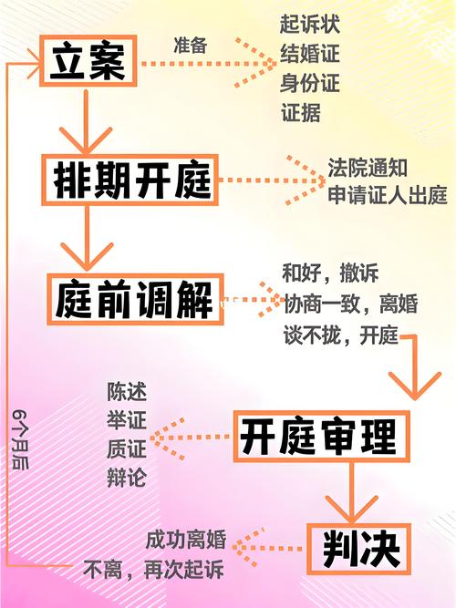 离婚打官司流程
