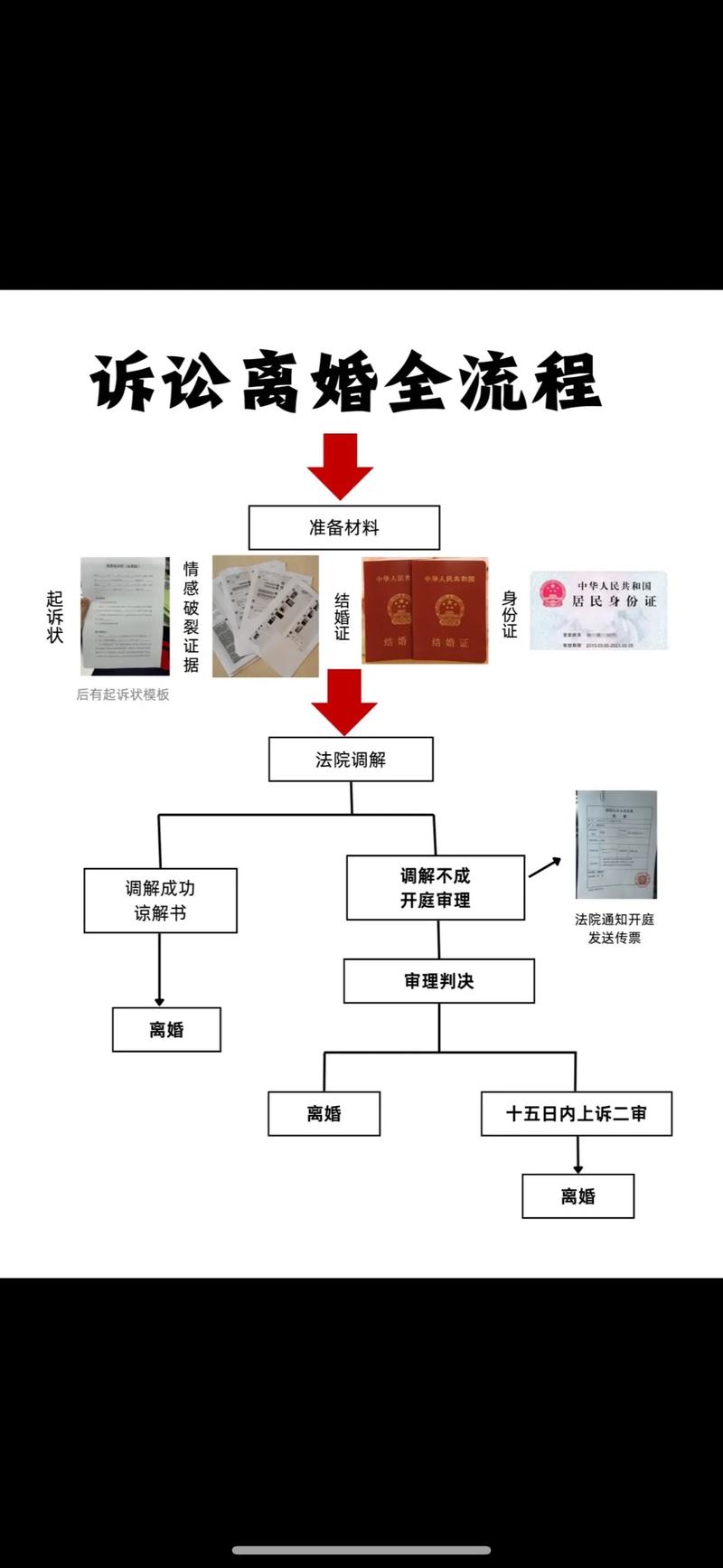 离婚打官司流程