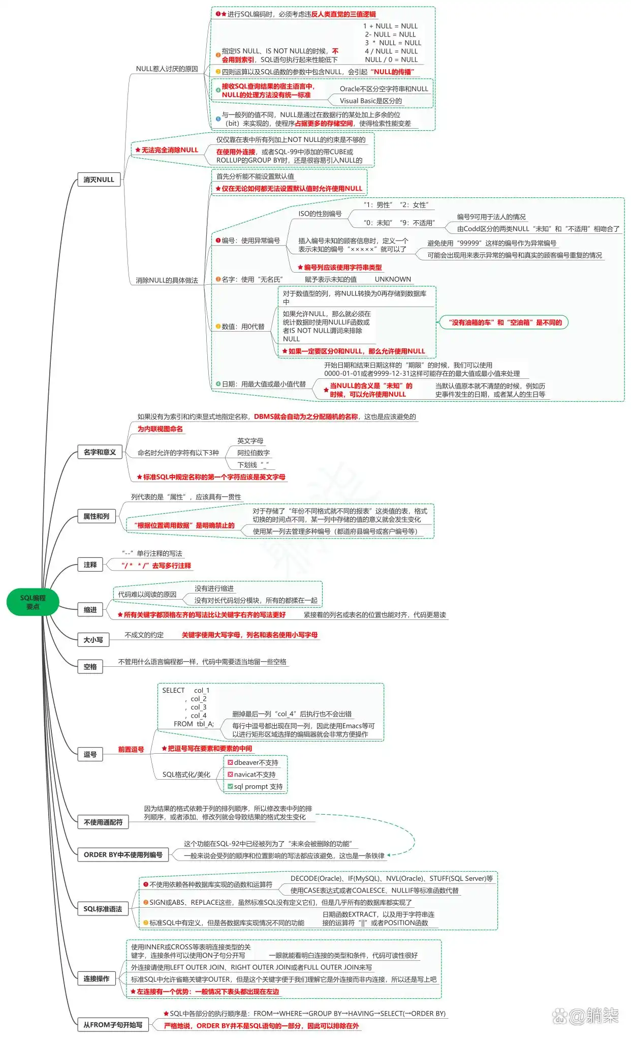 sqlserver rollup 读SQL进阶教程笔记14_SQL编程要点