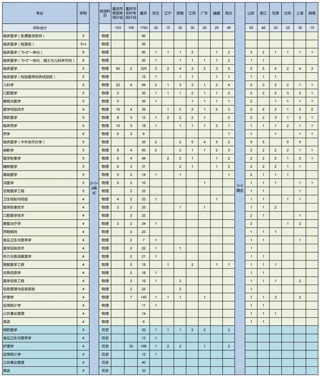 重庆医科大学的三本专业的代码