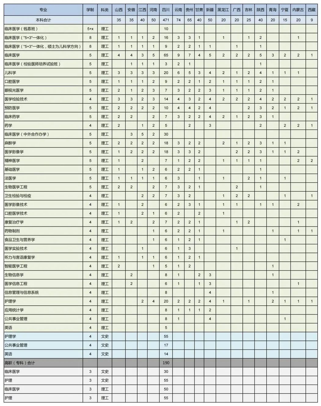 重庆医科大学的三本专业的代码