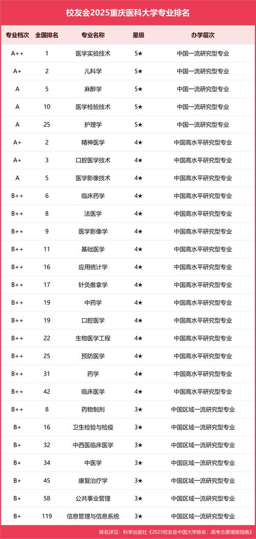 重庆医科大学的三本专业的代码