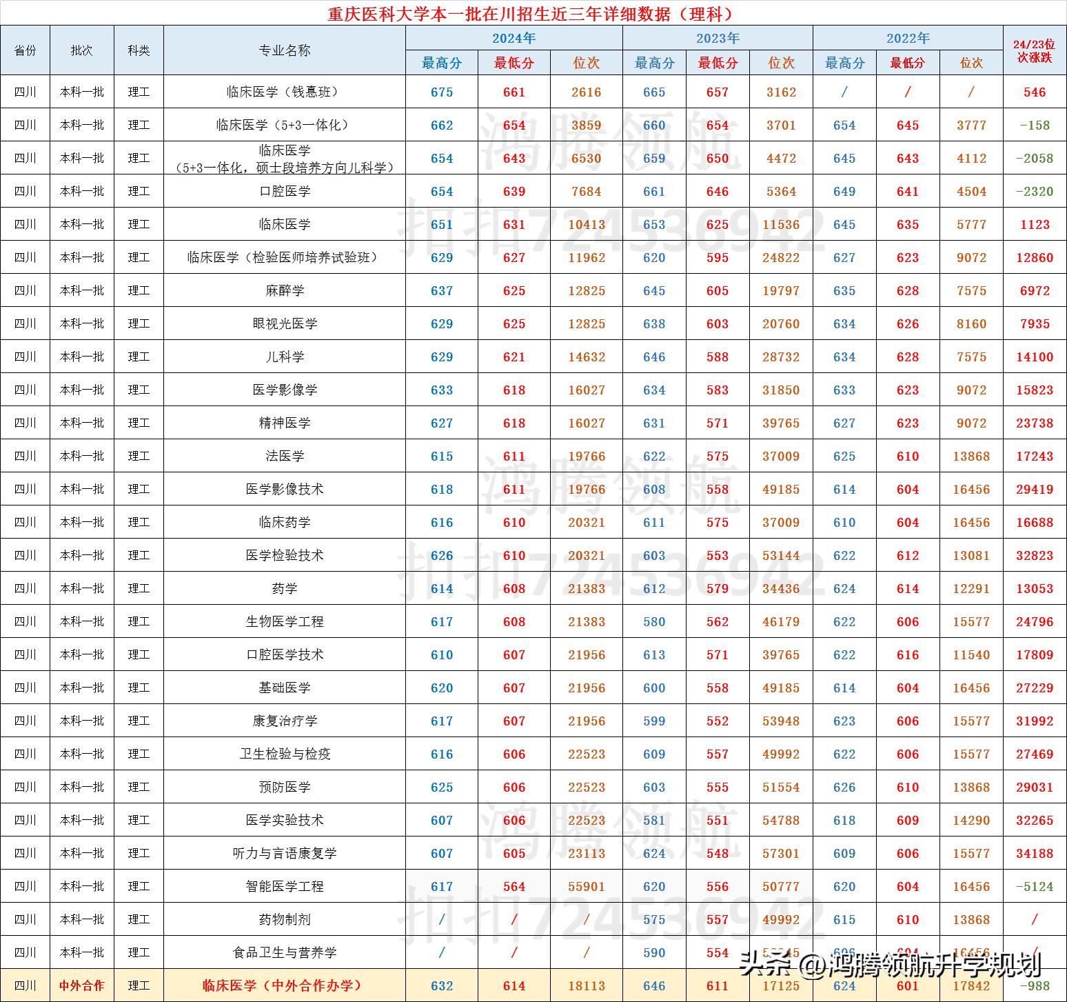 重庆医科大学的三本专业的代码