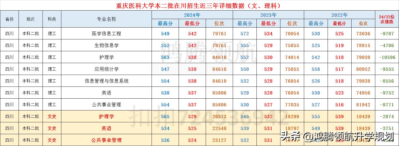 重庆医科大学的三本专业的代码
