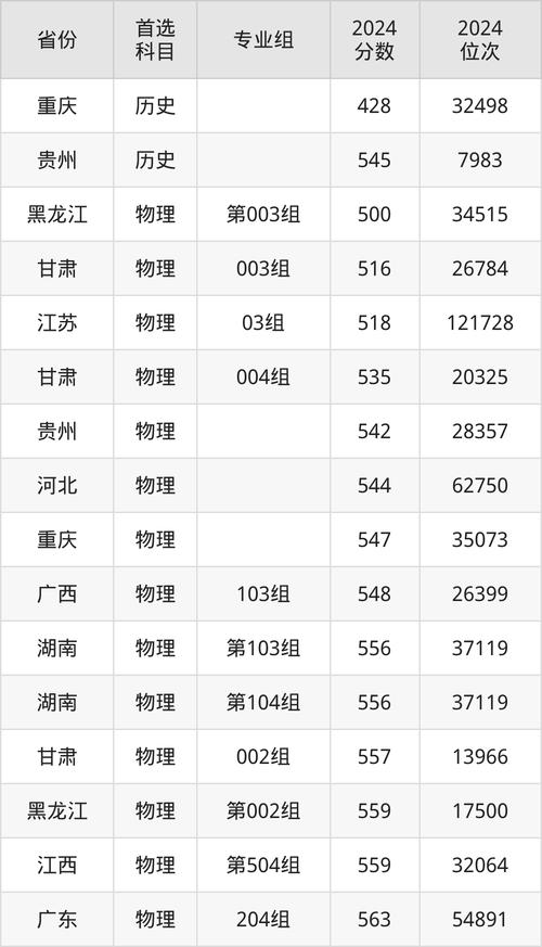 重庆医科大学的三本专业的代码