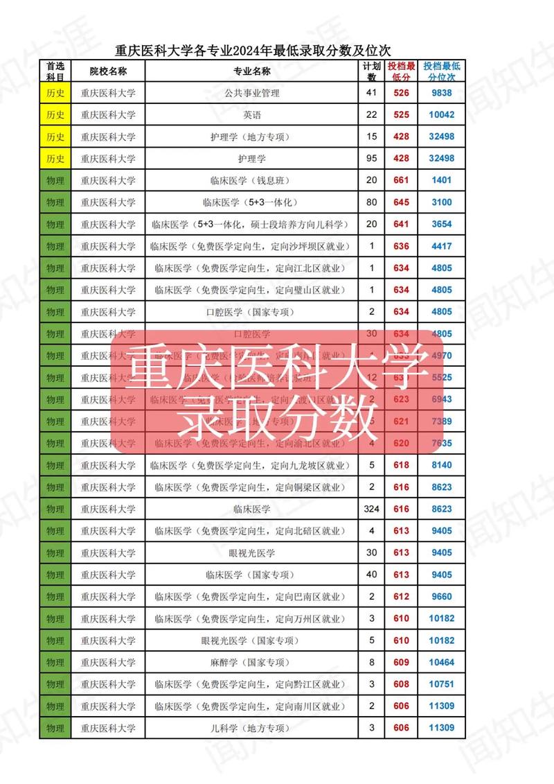 重庆医科大学的三本专业的代码