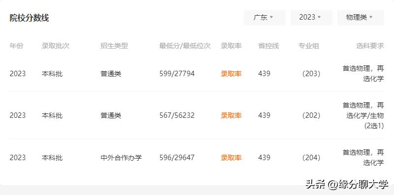 重庆医科大学的三本专业的代码