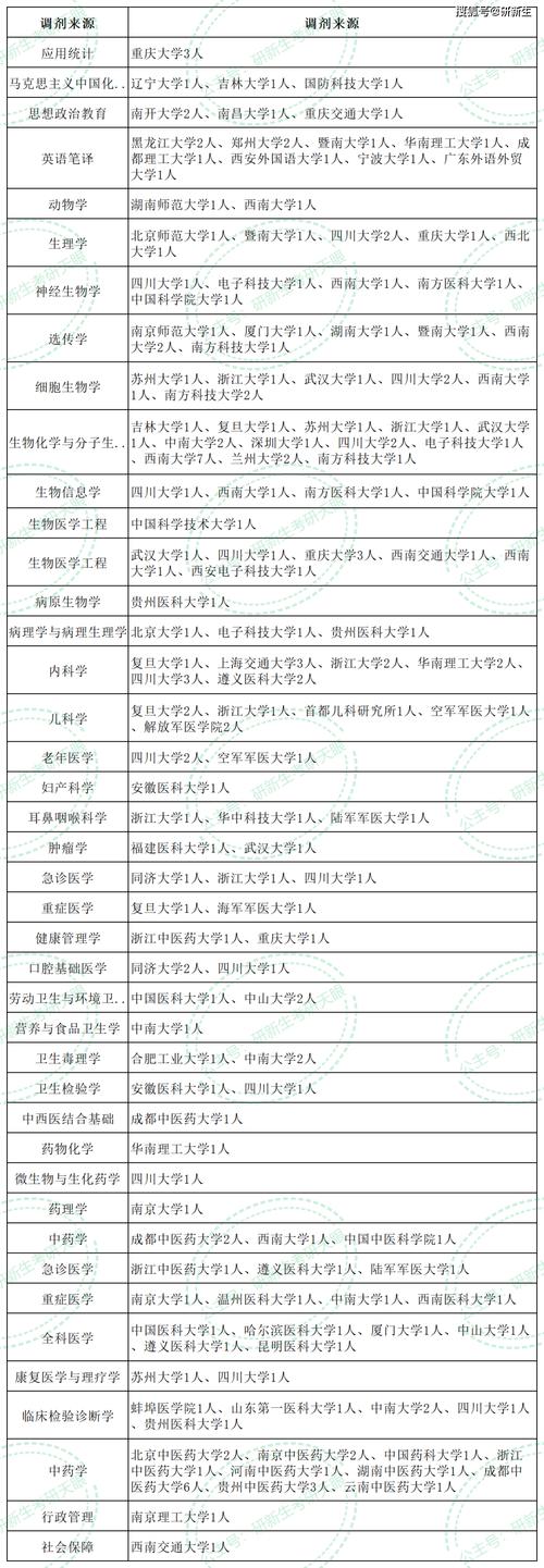 重庆医科大学的三本专业的代码