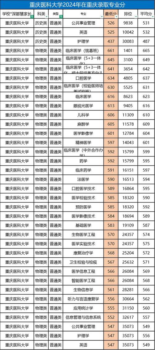重庆医科大学的三本专业的代码