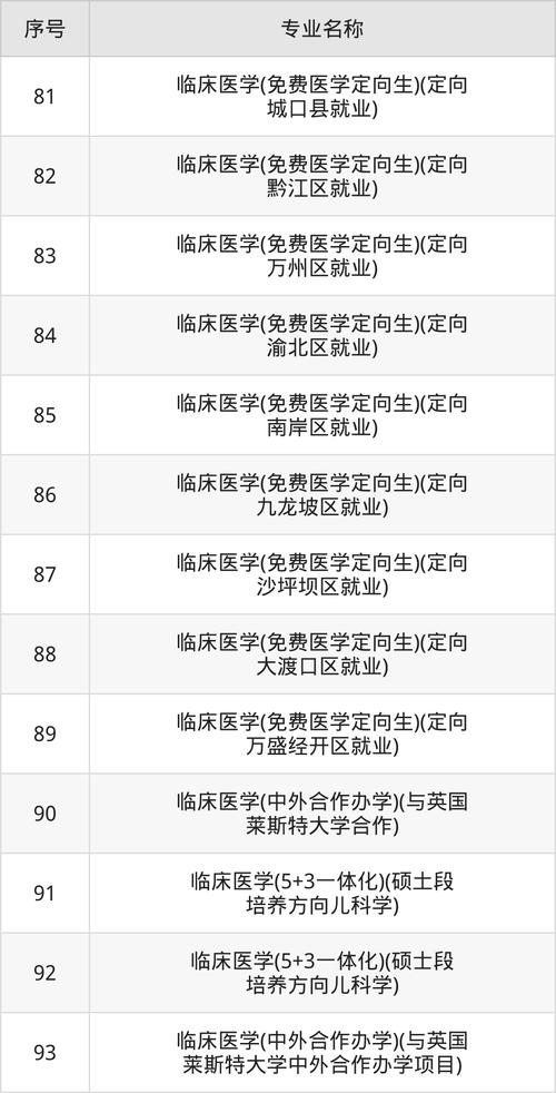 重庆医科大学的三本专业的代码