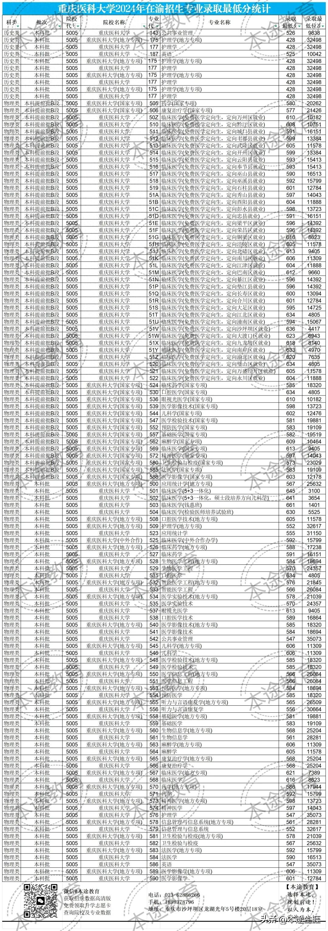 重庆医科大学的三本专业的代码