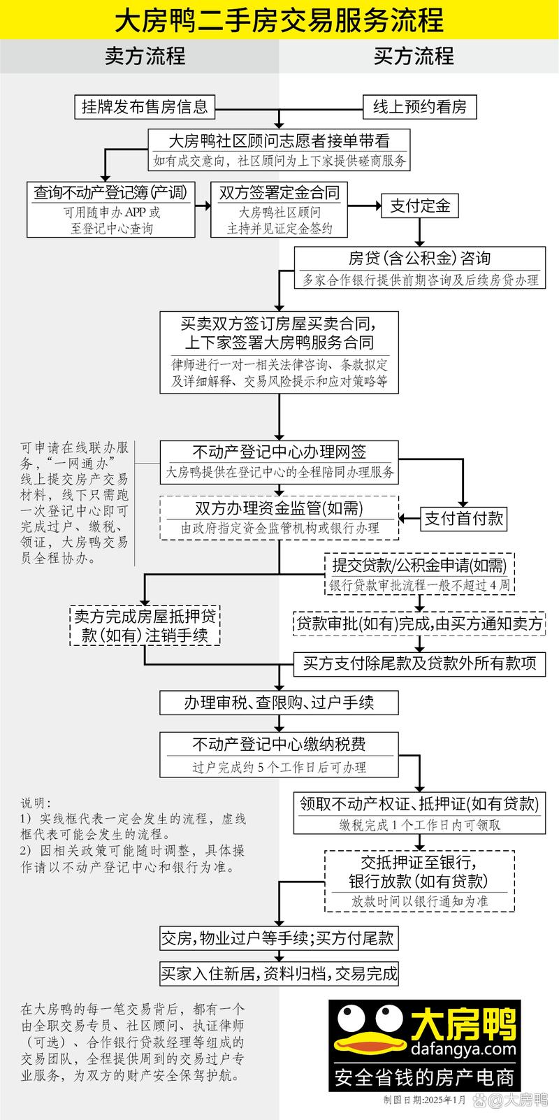 二手房屋过户详细流程