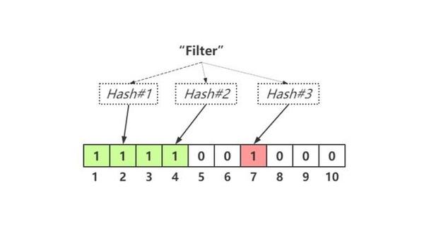 redis bloom filter C#布隆过滤器的实现
