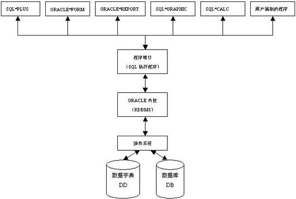 Oracle连接时间管理